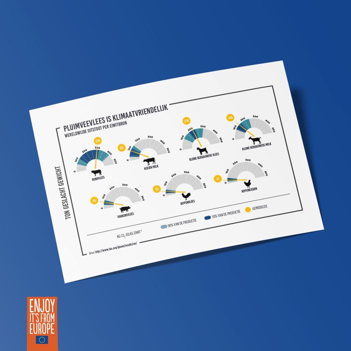 A printed infographic titled "Pluimveevlees is klimaatvriendelijk", comparing CO2 emissions per protein source - beef, milk, lamb, pork, chicken meat and eggs - on a blue background